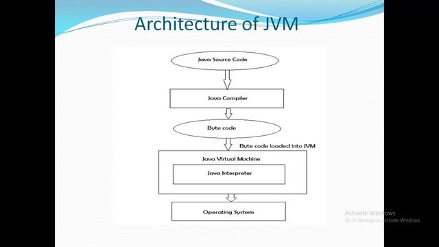 01 | History, Evolution of java, JVM, JVM Architecture | Core Java Videos Tutorials смотреть онлайн