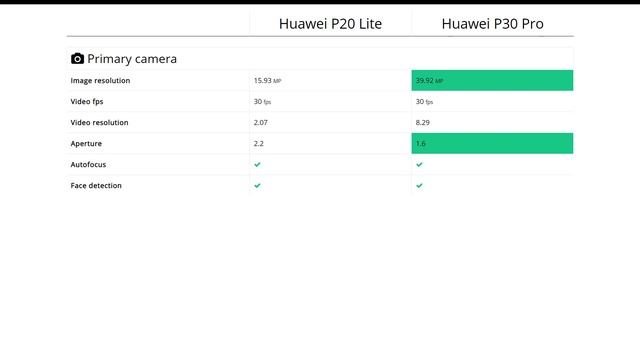 Huawei P20 Lite vs Huawei P30 Pro: Comparison смотреть онлайн