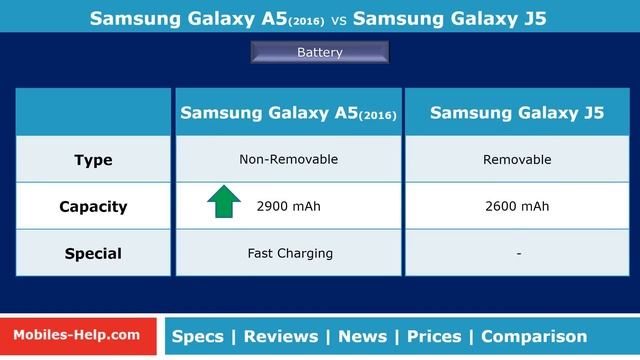 Samsung Galaxy A5 (2016) vs Samsung Galaxy J5 - Which is Better? смотреть онлайн