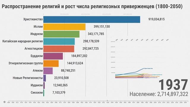 Самые популярные религии мира (1800-2050) смотреть онлайн