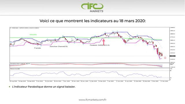 Le biais HK50 est toujours baissier | IFC Markets смотреть онлайн