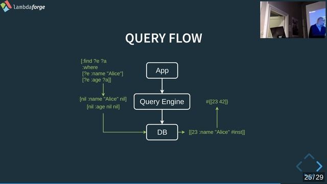 Datahike - ((de)composing persistent datalog for everybody) смотреть онлайн
