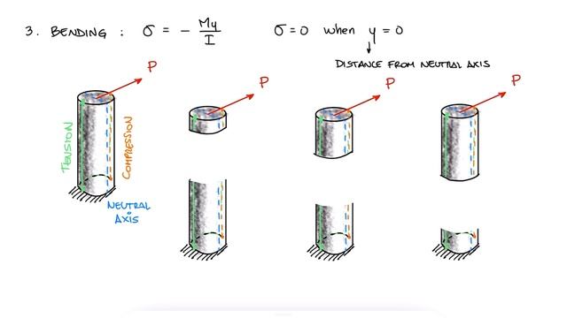Everything About COMBINED LOADING in 10 Minutes! Mechanics of Materials смотреть онлайн