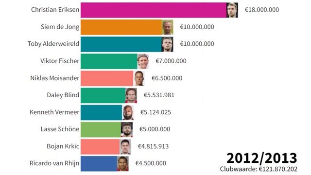 Who was the MOST EXPENSIVE Ajax player? смотреть онлайн