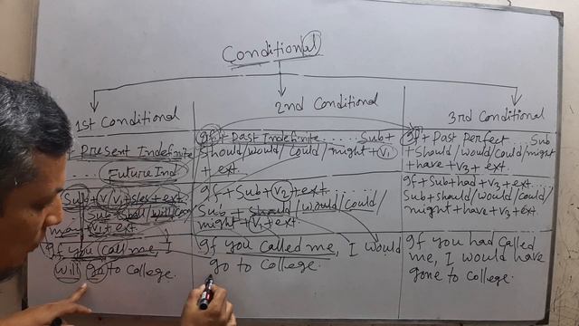 Completing sentences (Conditional) смотреть онлайн