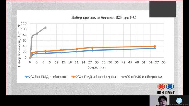 Вебинар противоморозные добавки 10.11.2021 смотреть онлайн