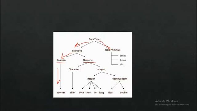 Core Java Tutorial In Hindi | Part - 8 Variables And Data Types | CSEtutorials смотреть онлайн