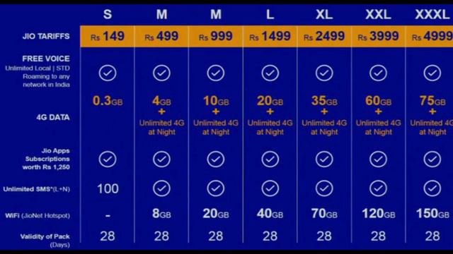 Reliance Jio Official Launch and Plans!!! Everything You Need To Know смотреть онлайн