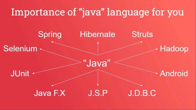 Inroduction of java language | What is java | java tutorial in hindi (2020) смотреть онлайн