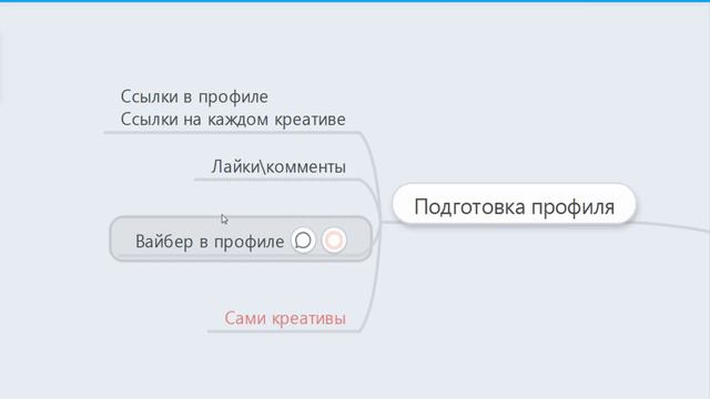Модель платной рекламы в Instagram (майндкарта) смотреть онлайн