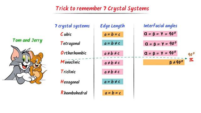 Seven Crystal Systems | Trick to remember 7 crystal systems смотреть онлайн