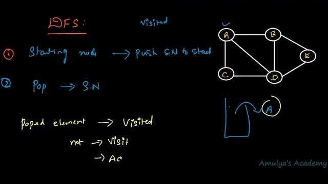 Python Program To Implement DFS Using Iterative Approach | Using Stack | Data Structure смотреть онлайн