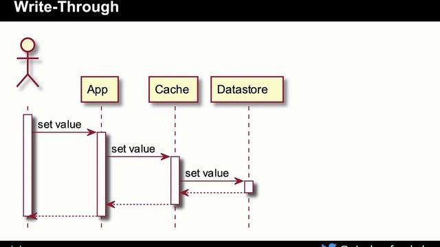 A Guided Tour of Caching Patterns смотреть онлайн