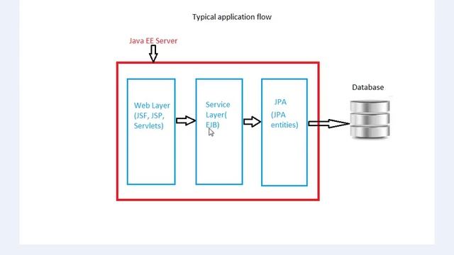 3_1 Introduction To JPA And Basic JavaEE Architecture смотреть онлайн