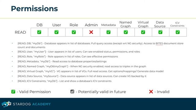 Stardog Academy Fundamentals: Security смотреть онлайн