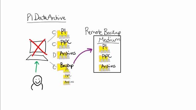 OSIsoft: What Are Backups of the PI Data Archive & Why Are They Important? смотреть онлайн