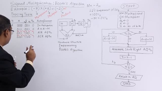Booth's Algorithm for Signed Multiplication смотреть онлайн