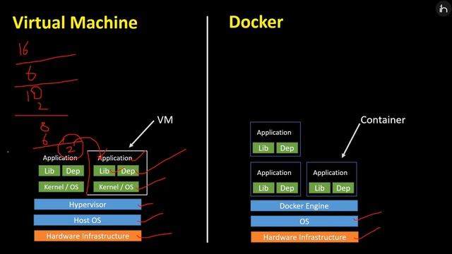 2.3 Virtual Machine Vs Docker | Microservices смотреть онлайн