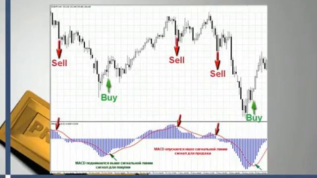 Индикатор MACD Форекс видео смотреть онлайн