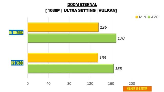 i5 10600K vs R5 3600 - RTX 2060 Super - Gaming Comparisions смотреть онлайн