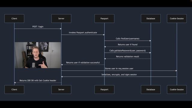 18 - Node.js + Passport - Local Authentication Strategy - Passport auth flow diagram смотреть онлайн