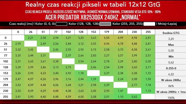 ULTRA SZYBKI 240Hz IPS dla GRACZY | Test Acer Predator XB3 смотреть онлайн