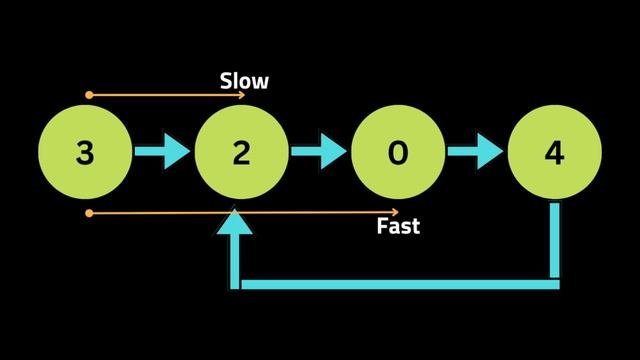 Linked List Cycle - LeetCode 141 - Coding Interview Questions смотреть онлайн