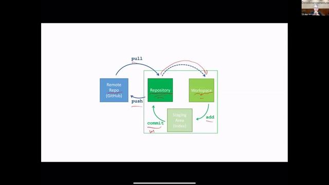DSI Summer Workshops: Basic git смотреть онлайн