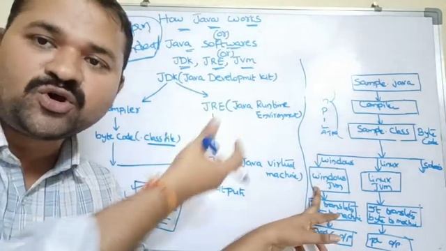 Java Software || How Java Works ||JDK, JRE and JVM || What is the difference between JDK,JRE and JV смотреть онлайн