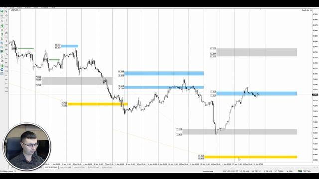 Цена на нефть, золото XAUUSD, фондовый рынок S&P 500. Форекс прогноз на 21 - 22 ноября смотреть онлайн