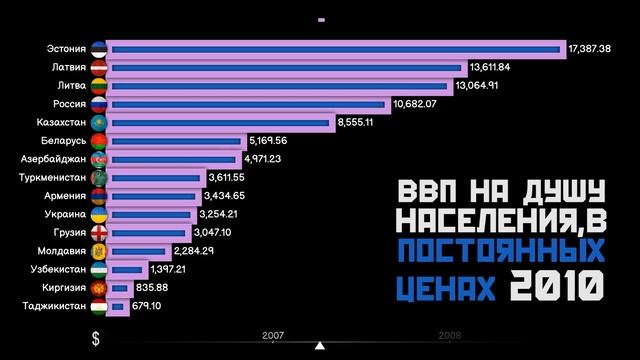 ВВП СТРАН БЫВШЕГО СССР В ПОСТОЯННЫХ ЦЕНАХ 1992-2025.СТАТИСТИКА.ИНФОГРАФИКА.РЕЙТИНГ СТРАН смотреть онлайн