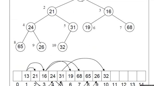 virtual University CS301 Data Structure | Heap | Lecture 29 смотреть онлайн