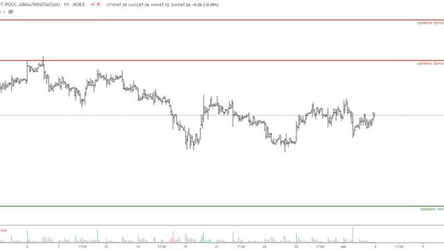 Уровни по акциям Мосбиржи на 04.08.2021 смотреть онлайн