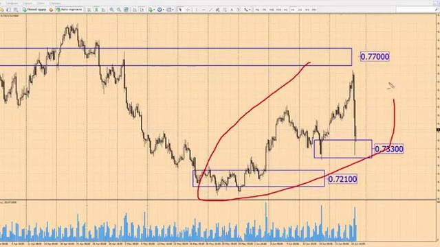 Прогноз форекс по AUDUSD на 24 июня 2016 г от школы трейдеров ForexSpez
