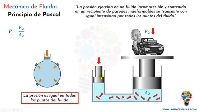 Principio de Pascal. Explicación смотреть онлайн