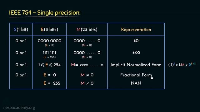 IEEE 754 - Single and Double Precision смотреть онлайн