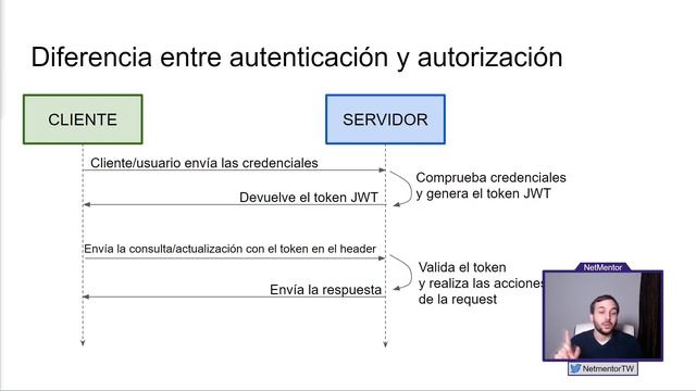 JSON Web Tokens | Qué es JWT? Explicación en 15 minutos sobre como tener un backend seguro смотреть онлайн