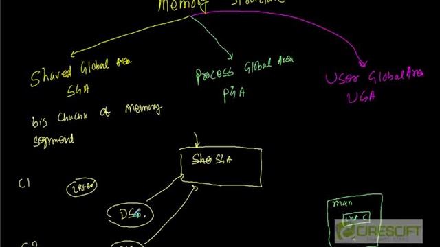 SCPT 10: Introduction to Oracle Memory Structure смотреть онлайн