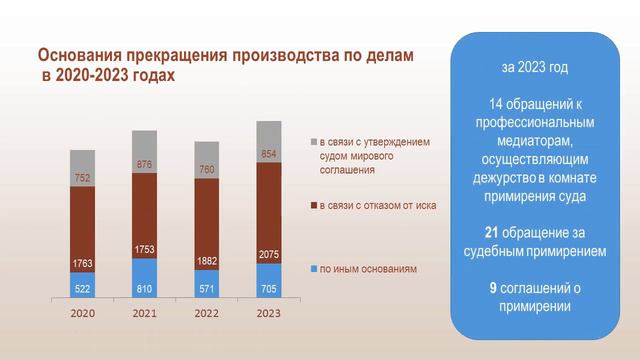 Сведения о работе Арбитражного суда  Пермского края за 2023 год