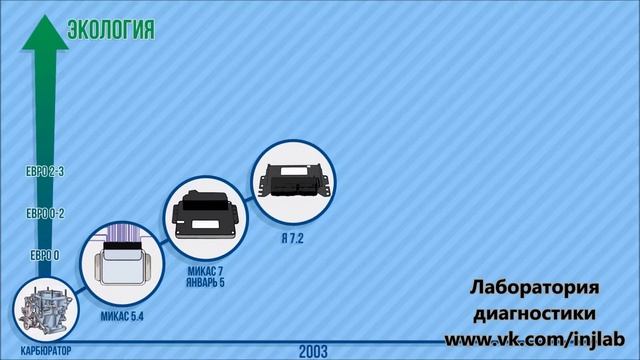 История систем впрыска в России (версия НПП ЭЛКАР) смотреть онлайн
