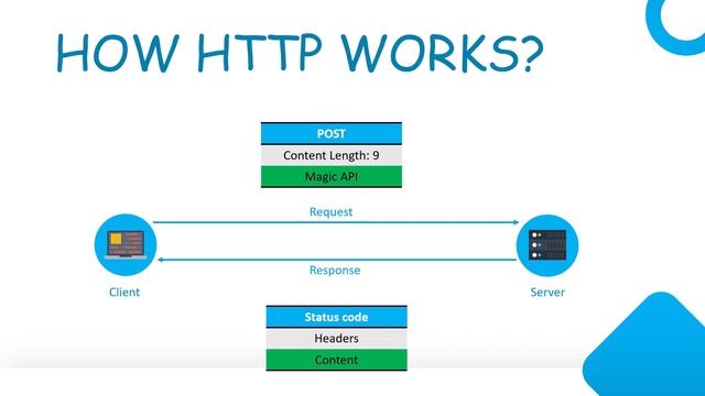 05 ASP NET Core Web API .NET 7, Response (Запросы) и Request (Ответы) в RESTfull API смотреть онлайн