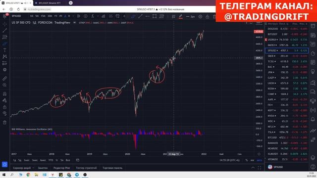 Прогноз Индексов SP500 и IMOEX | Полный разбор ситуации на рынке | Инвестиции | прогноз на 2022 год смотреть онлайн