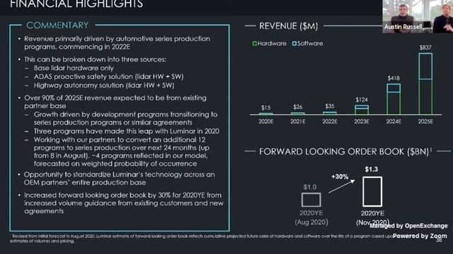 LUMINAR TECH (STOCK: LAZR) CEO AND CFO ON BUSINESS OVERVIEW - IS IT A GROWTH STOCK? смотреть онлайн