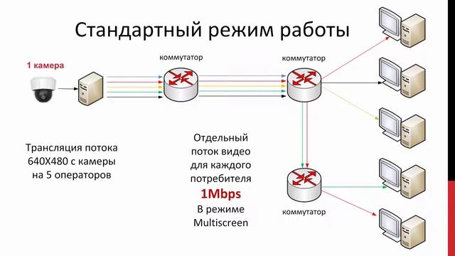 Технология Multicast в VideoNet смотреть онлайн