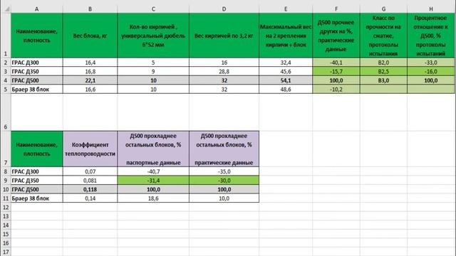 Испытание газобетона на прочность и на вырыв анкера. Сравнение газобетона и керамического блока смотреть онлайн
