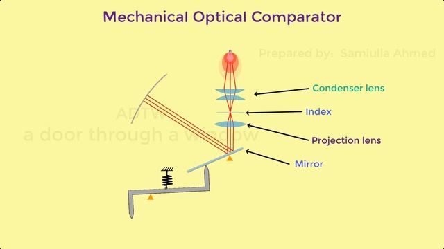 MECHANICAL OPTICAL COMPARATOR : How Mechanical Optical Comparator works? смотреть онлайн