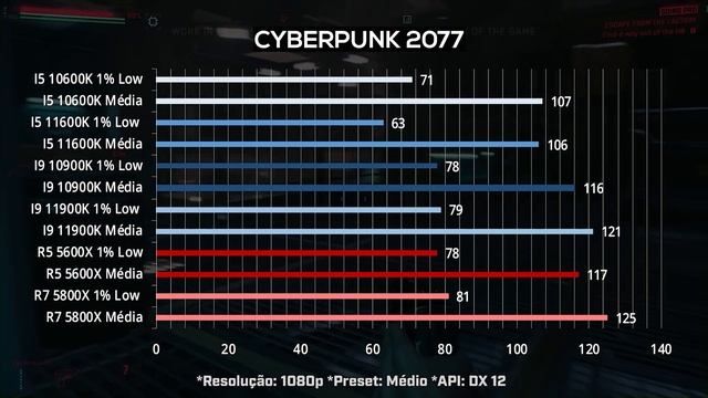 INTEL Core I9 11900K Melhor CPU Pra GAMES? I5 11600K vs R5 5600X vs I9 11900K vs R7 5800X смотреть онлайн