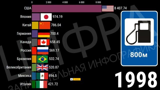 Сравнение расхода бензина в разных странах мира (1980-2020) [ИНФОГРАФИКА] смотреть онлайн