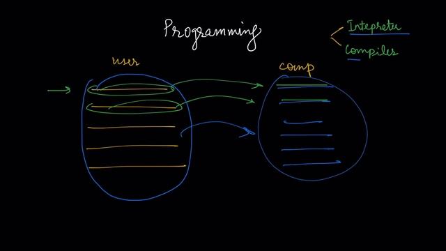#1 What is Programming? Python | Variables | Compiler/Interpreter | Python Tutorial for Beginners смотреть онлайн