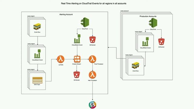 BSidesWLG 2017 - Jeremy Stott - Realtime cyber alerting смотреть онлайн